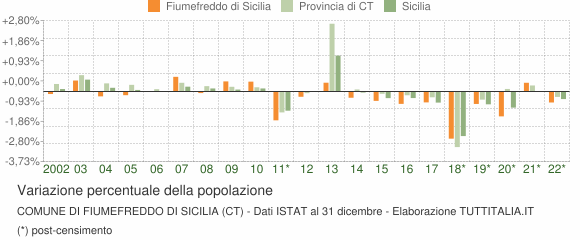 Variazione percentuale della popolazione Comune di Fiumefreddo di Sicilia (CT)