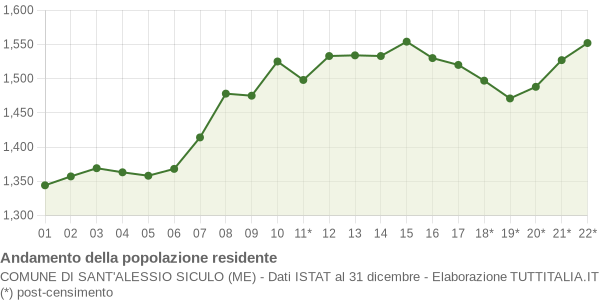 Andamento popolazione Comune di Sant'Alessio Siculo (ME)