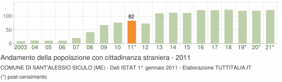 Grafico andamento popolazione stranieri Comune di Sant'Alessio Siculo (ME)