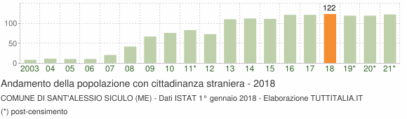 Grafico andamento popolazione stranieri Comune di Sant'Alessio Siculo (ME)