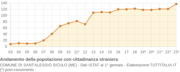 Andamento popolazione stranieri Comune di Sant'Alessio Siculo (ME)