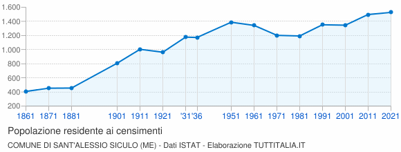 Grafico andamento storico popolazione Comune di Sant'Alessio Siculo (ME)