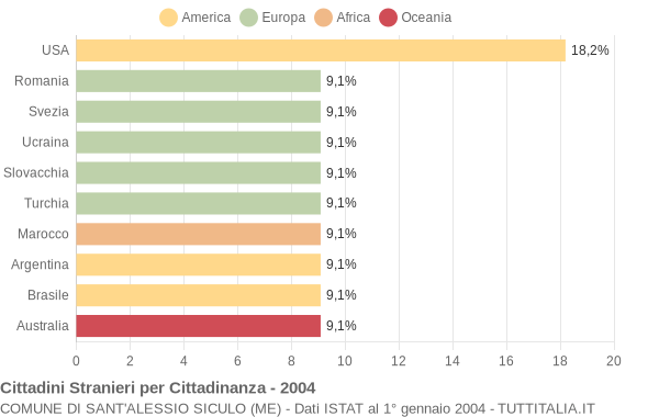 Grafico cittadinanza stranieri - Sant'Alessio Siculo 2004