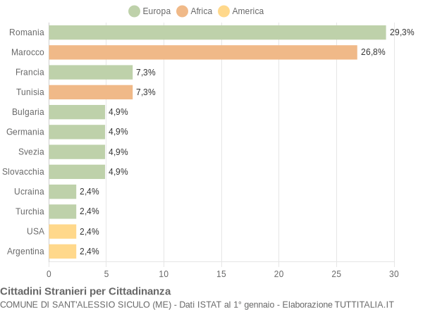 Grafico cittadinanza stranieri - Sant'Alessio Siculo 2008