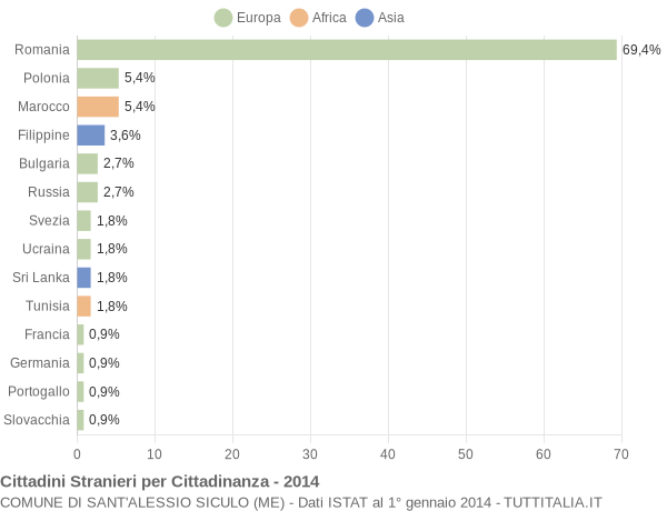 Grafico cittadinanza stranieri - Sant'Alessio Siculo 2014