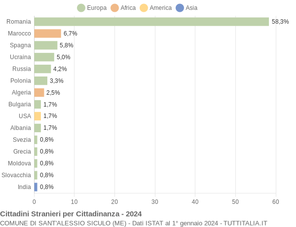 Grafico cittadinanza stranieri - Sant'Alessio Siculo 2024