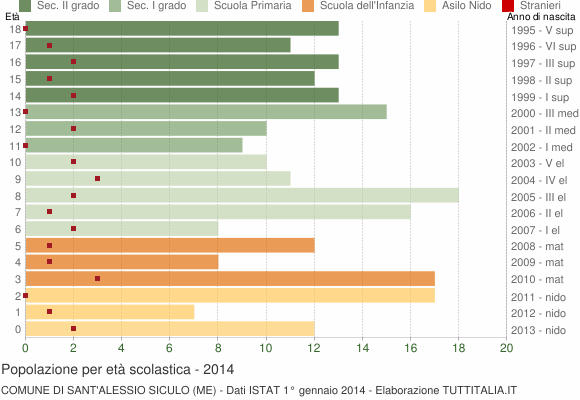 Grafico Popolazione in età scolastica - Sant'Alessio Siculo 2014