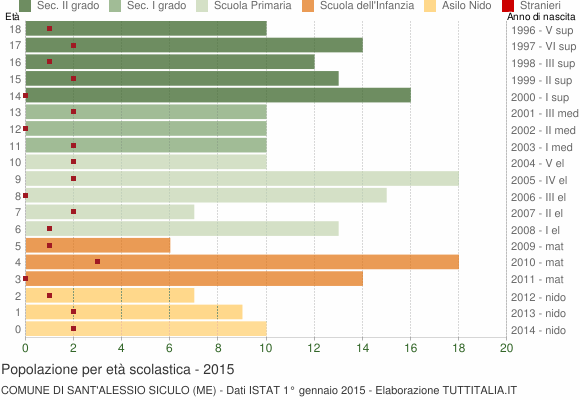 Grafico Popolazione in età scolastica - Sant'Alessio Siculo 2015