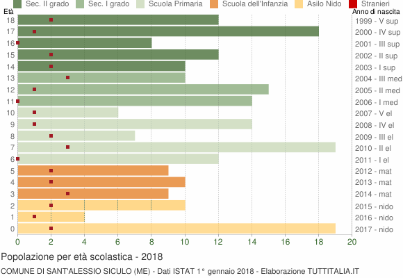 Grafico Popolazione in età scolastica - Sant'Alessio Siculo 2018