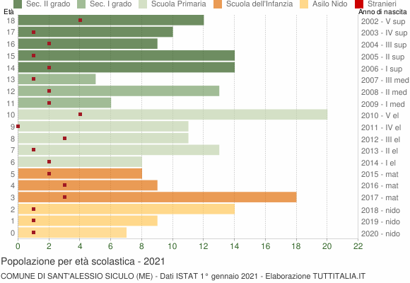 Grafico Popolazione in età scolastica - Sant'Alessio Siculo 2021
