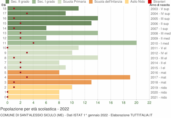 Grafico Popolazione in età scolastica - Sant'Alessio Siculo 2022