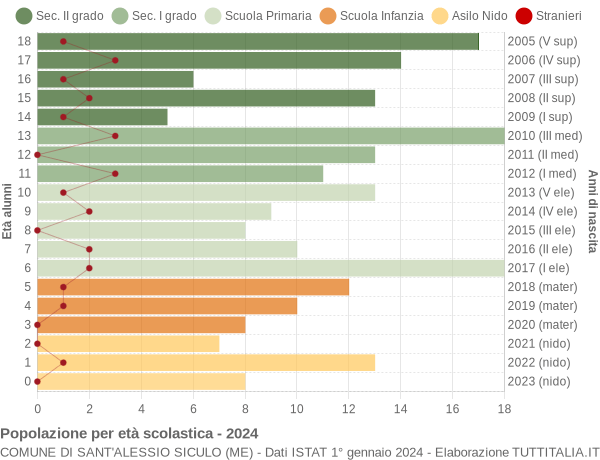 Grafico Popolazione in età scolastica - Sant'Alessio Siculo 2024