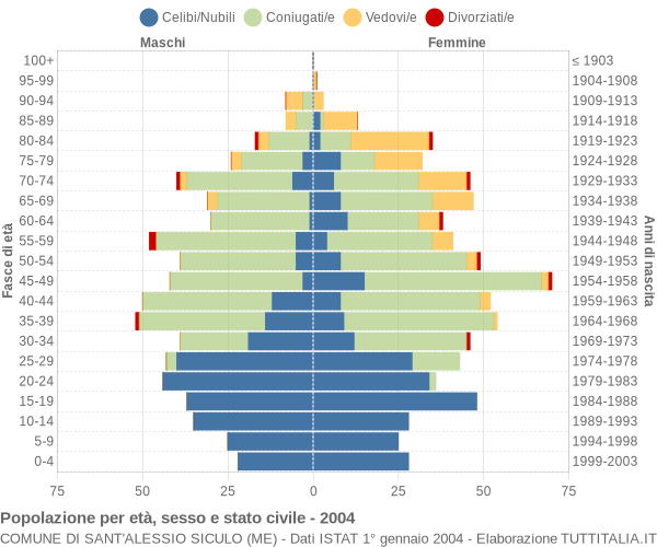 Grafico Popolazione per età, sesso e stato civile Comune di Sant'Alessio Siculo (ME)