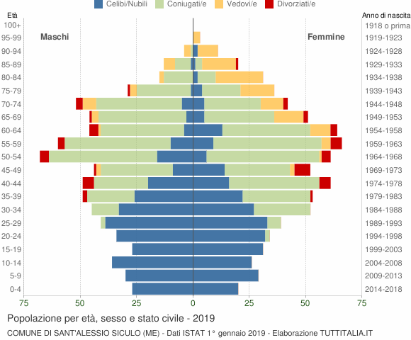 Grafico Popolazione per età, sesso e stato civile Comune di Sant'Alessio Siculo (ME)