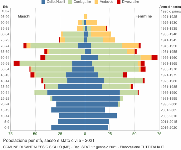 Grafico Popolazione per età, sesso e stato civile Comune di Sant'Alessio Siculo (ME)