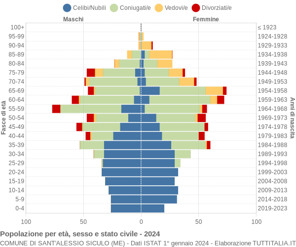 Grafico Popolazione per età, sesso e stato civile Comune di Sant'Alessio Siculo (ME)