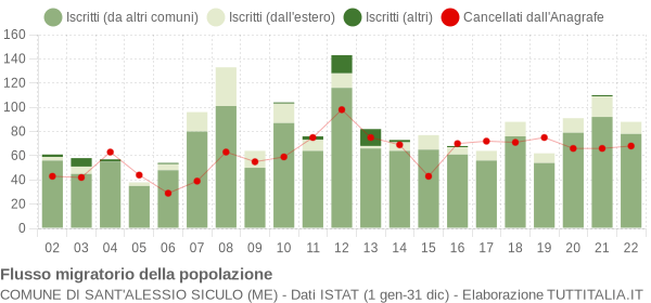 Flussi migratori della popolazione Comune di Sant'Alessio Siculo (ME)