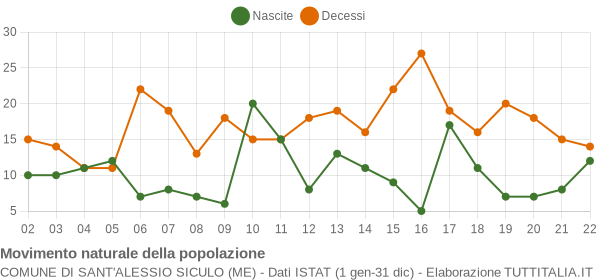 Grafico movimento naturale della popolazione Comune di Sant'Alessio Siculo (ME)