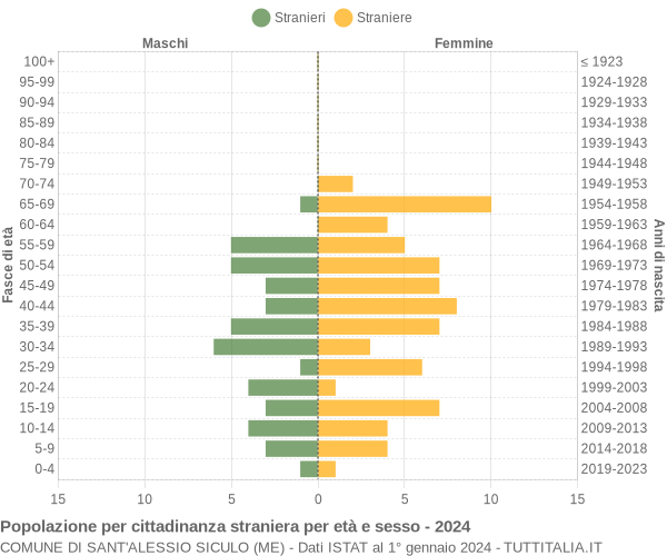 Grafico cittadini stranieri - Sant'Alessio Siculo 2024