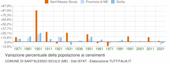 Grafico variazione percentuale della popolazione Comune di Sant'Alessio Siculo (ME)