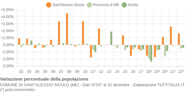 Variazione percentuale della popolazione Comune di Sant'Alessio Siculo (ME)