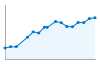 Grafico andamento storico popolazione Comune di Sant'Alessio Siculo (ME)