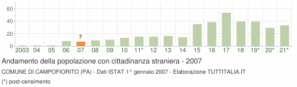 Grafico andamento popolazione stranieri Comune di Campofiorito (PA)