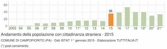 Grafico andamento popolazione stranieri Comune di Campofiorito (PA)