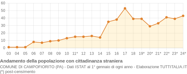 Andamento popolazione stranieri Comune di Campofiorito (PA)