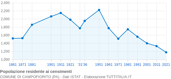 Grafico andamento storico popolazione Comune di Campofiorito (PA)