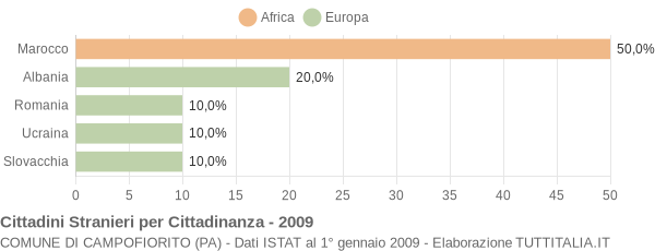 Grafico cittadinanza stranieri - Campofiorito 2009