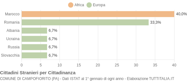 Grafico cittadinanza stranieri - Campofiorito 2011