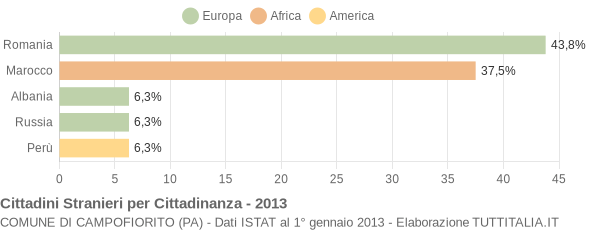 Grafico cittadinanza stranieri - Campofiorito 2013