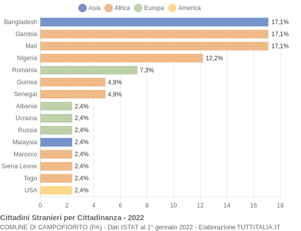 Grafico cittadinanza stranieri - Campofiorito 2022