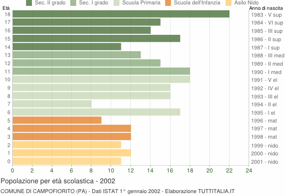 Grafico Popolazione in età scolastica - Campofiorito 2002