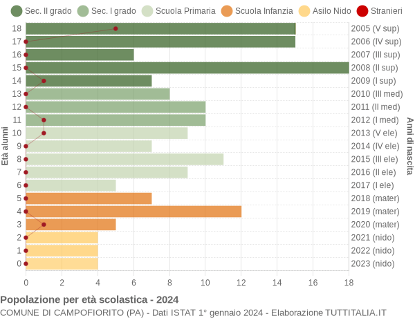 Grafico Popolazione in età scolastica - Campofiorito 2024