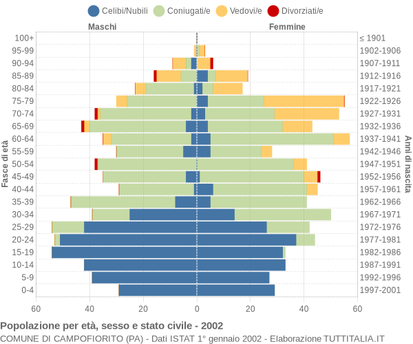 Grafico Popolazione per età, sesso e stato civile Comune di Campofiorito (PA)