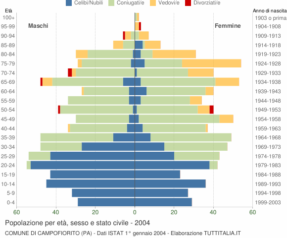 Grafico Popolazione per età, sesso e stato civile Comune di Campofiorito (PA)