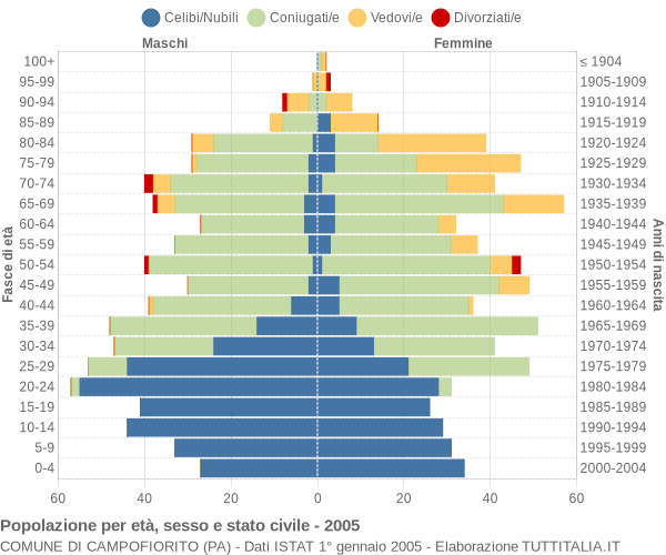 Grafico Popolazione per età, sesso e stato civile Comune di Campofiorito (PA)