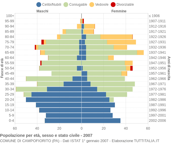 Grafico Popolazione per età, sesso e stato civile Comune di Campofiorito (PA)