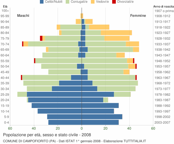 Grafico Popolazione per età, sesso e stato civile Comune di Campofiorito (PA)