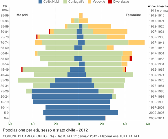 Grafico Popolazione per età, sesso e stato civile Comune di Campofiorito (PA)