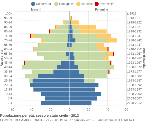 Grafico Popolazione per età, sesso e stato civile Comune di Campofiorito (PA)