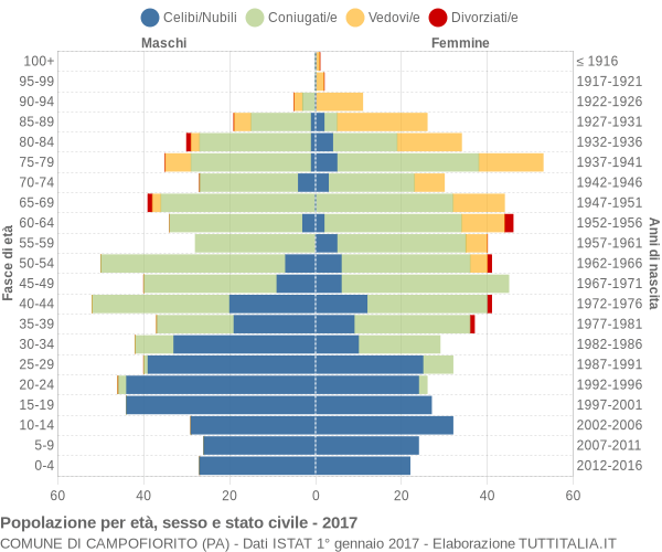 Grafico Popolazione per età, sesso e stato civile Comune di Campofiorito (PA)