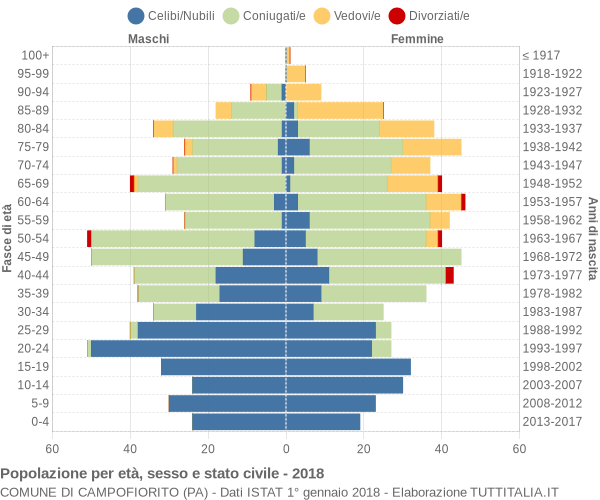 Grafico Popolazione per età, sesso e stato civile Comune di Campofiorito (PA)