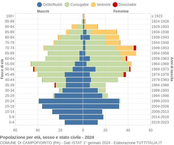 Grafico Popolazione per età, sesso e stato civile Comune di Campofiorito (PA)