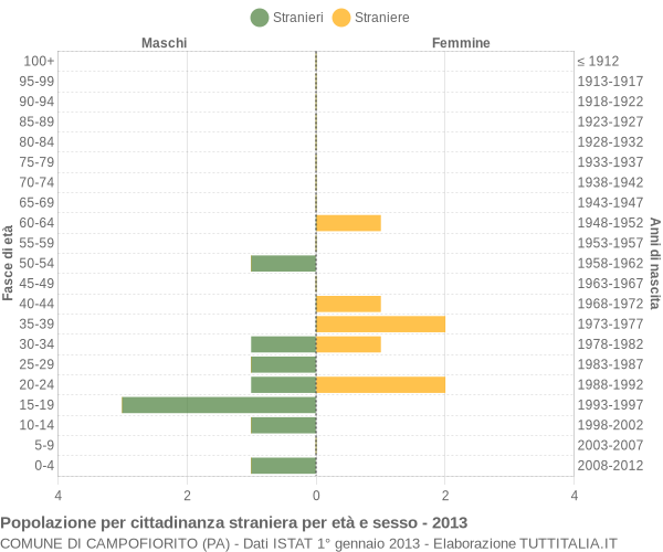 Grafico cittadini stranieri - Campofiorito 2013