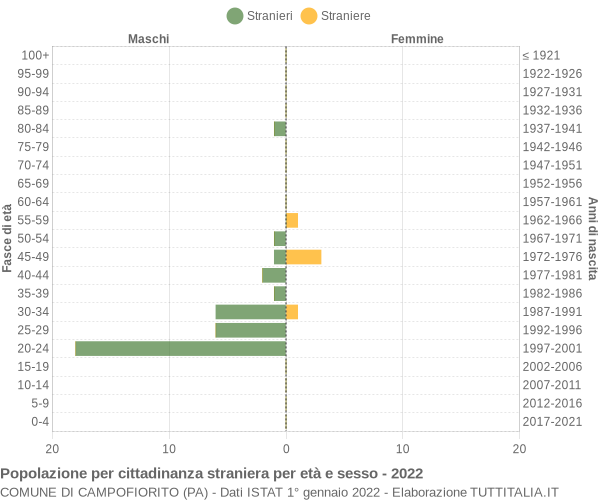 Grafico cittadini stranieri - Campofiorito 2022