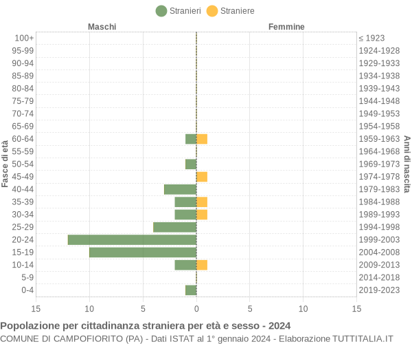 Grafico cittadini stranieri - Campofiorito 2024