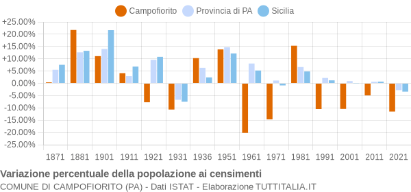 Grafico variazione percentuale della popolazione Comune di Campofiorito (PA)